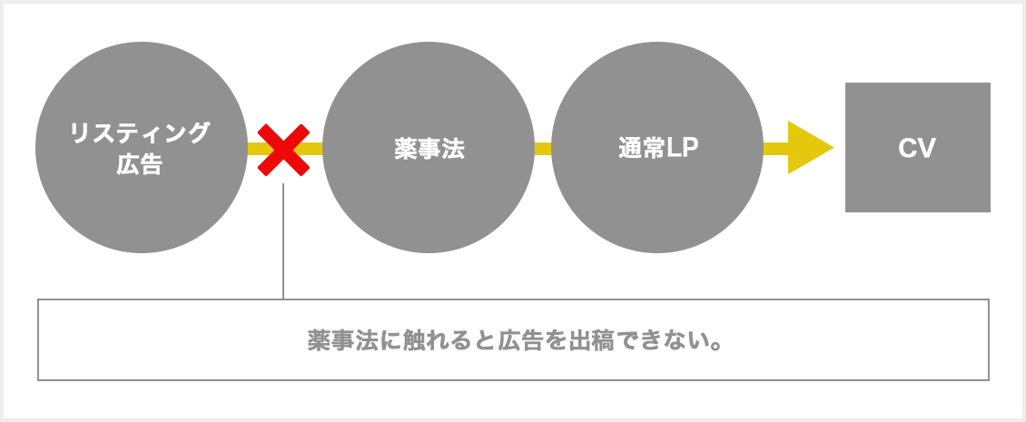 リスティング広告の成功事例 ダイエットサプリ 健康食品 の通販サイトへの集客編