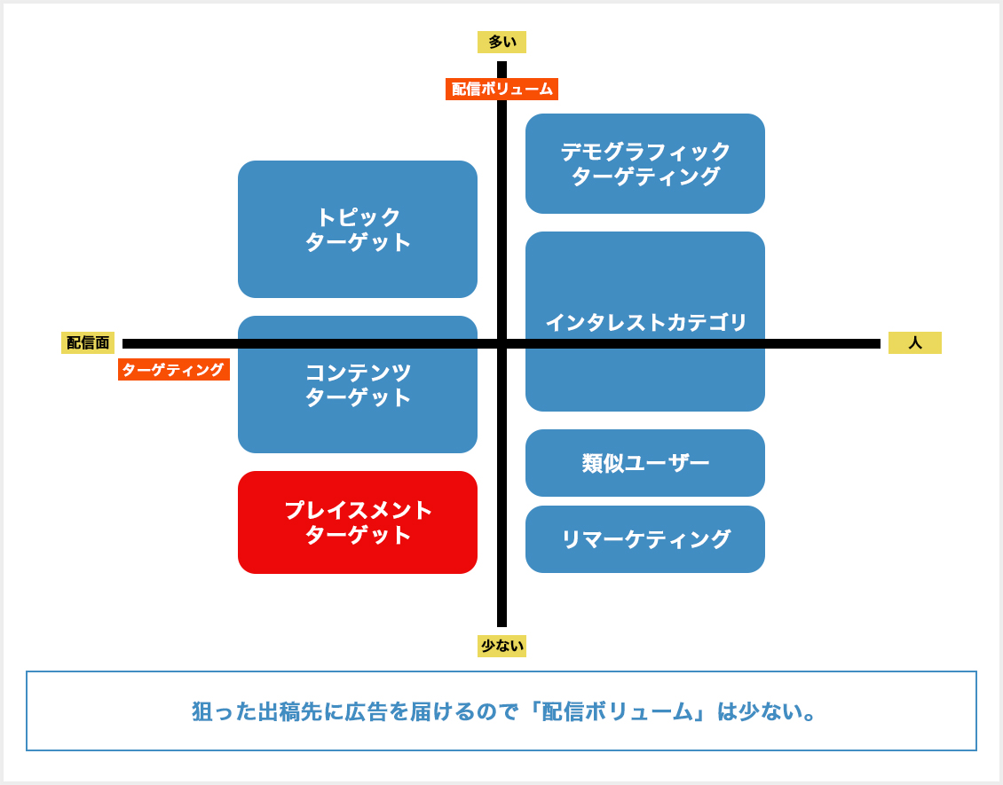 Gdnのプレースメントターゲットとは メリットや設定方法 効果を出すための方法を徹底解説